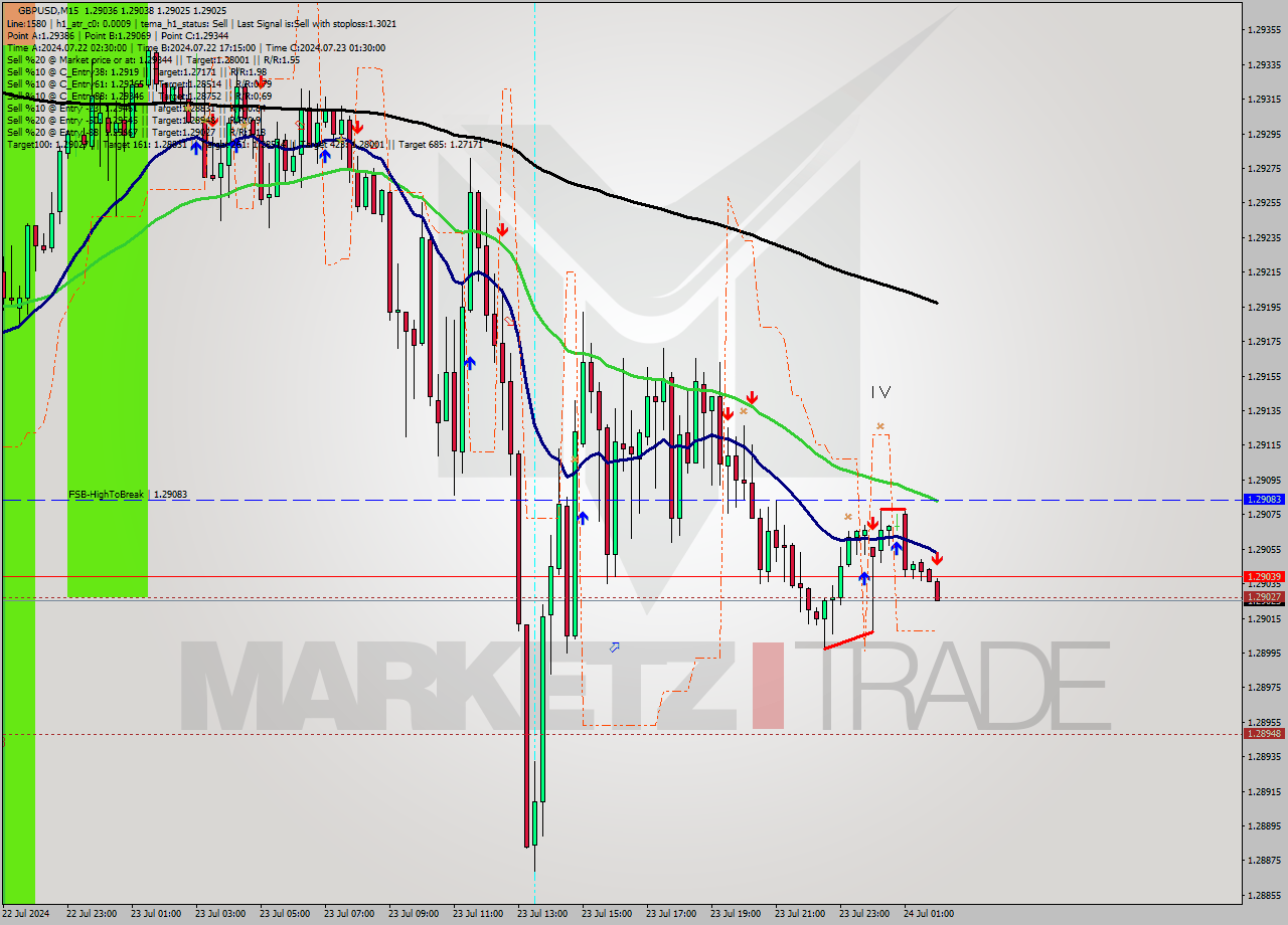 GBPUSD M15 Signal