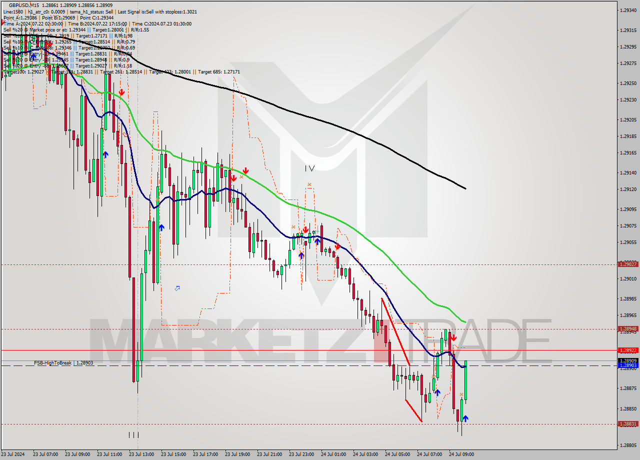 GBPUSD M15 Signal