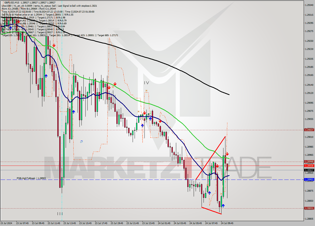 GBPUSD M15 Analysis GBPUSD M15 Signal