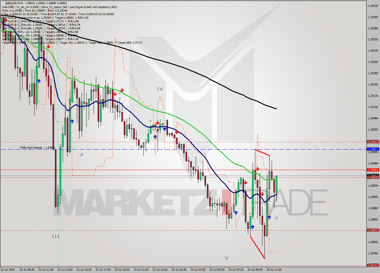GBPUSD M15 Signal