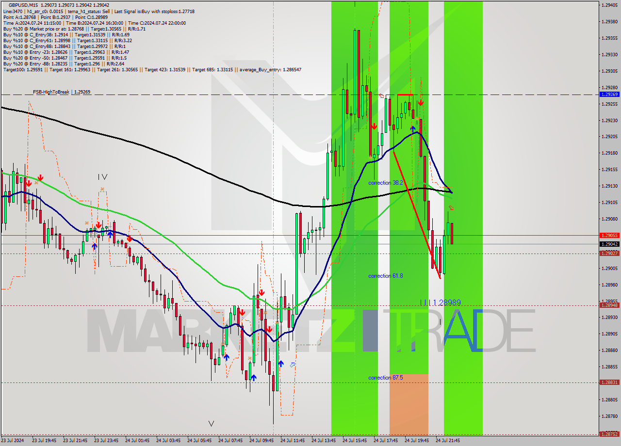 GBPUSD M15 Signal