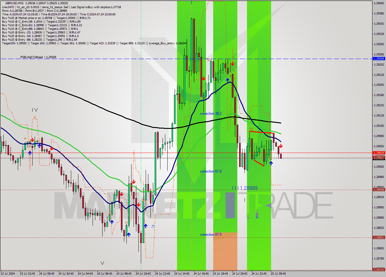 GBPUSD M15 Signal
