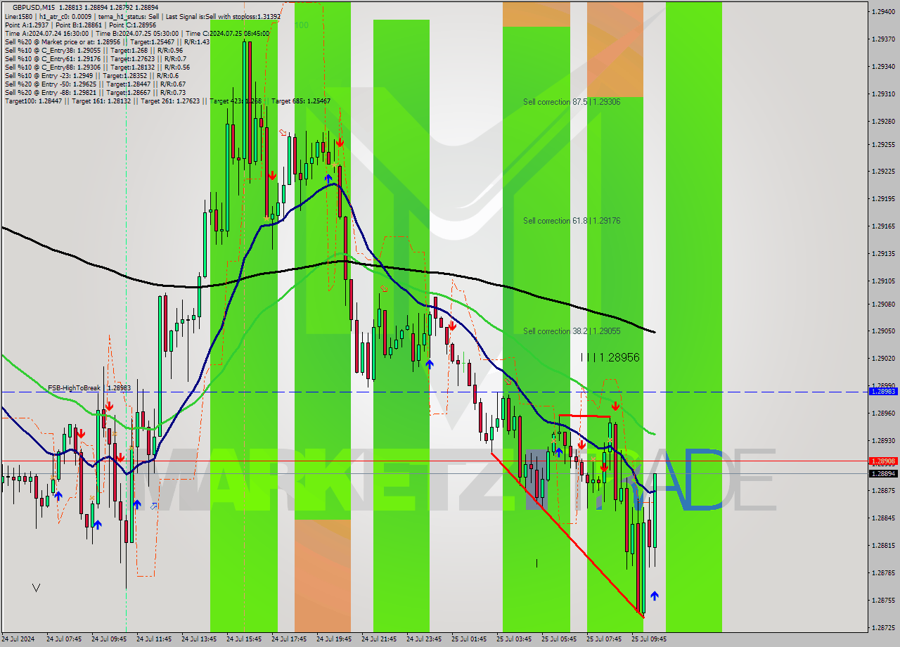 GBPUSD M15 Signal