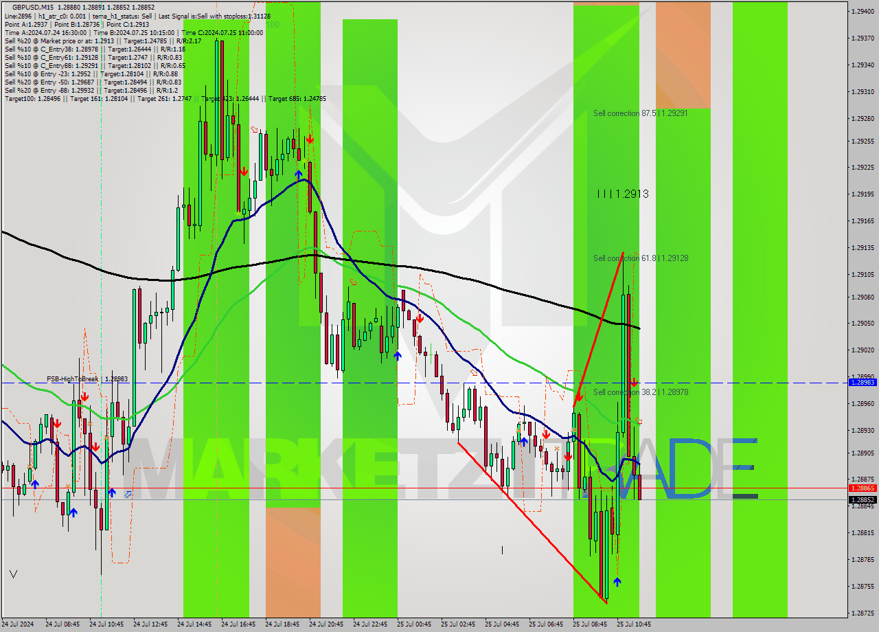 GBPUSD M15 Signal