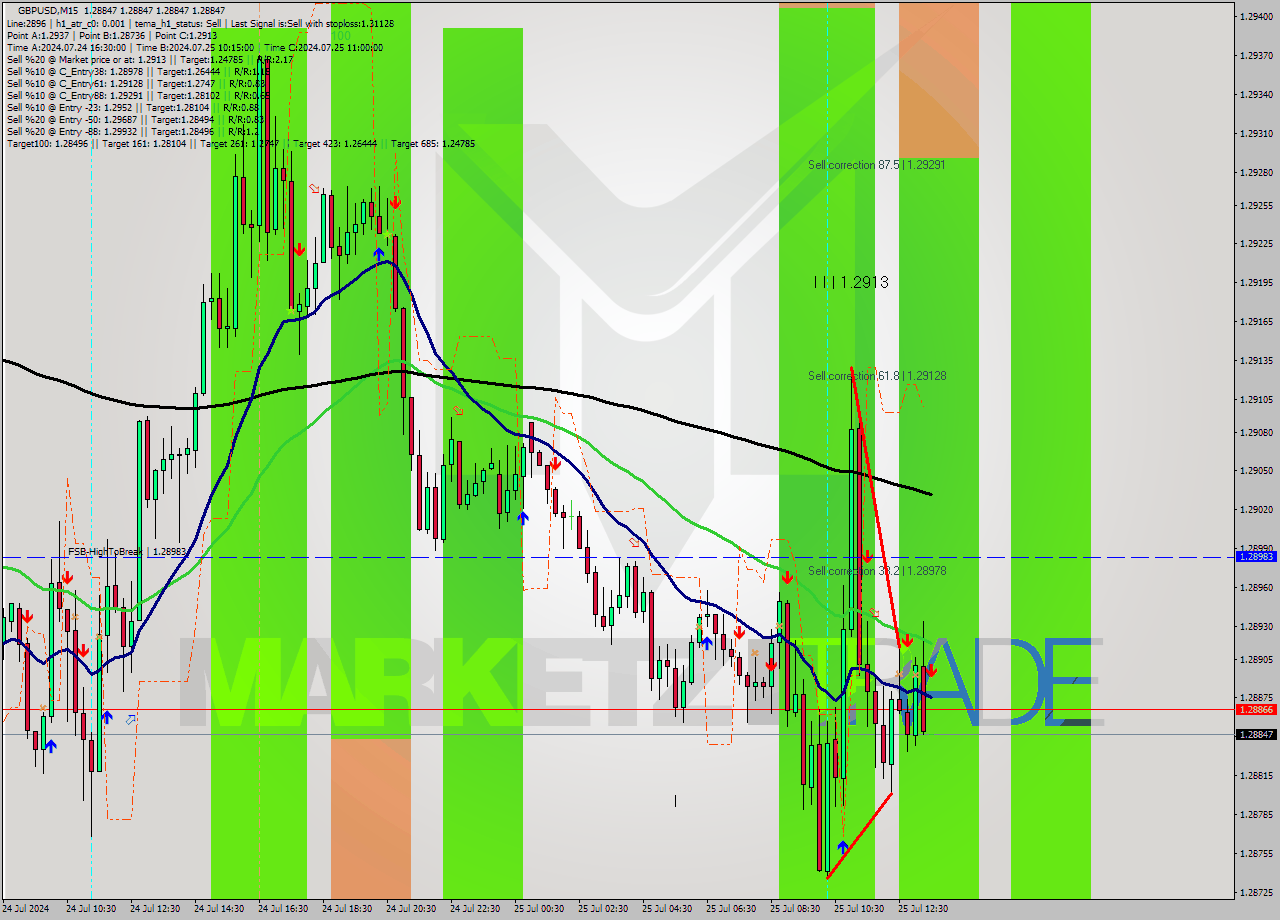 GBPUSD M15 Signal