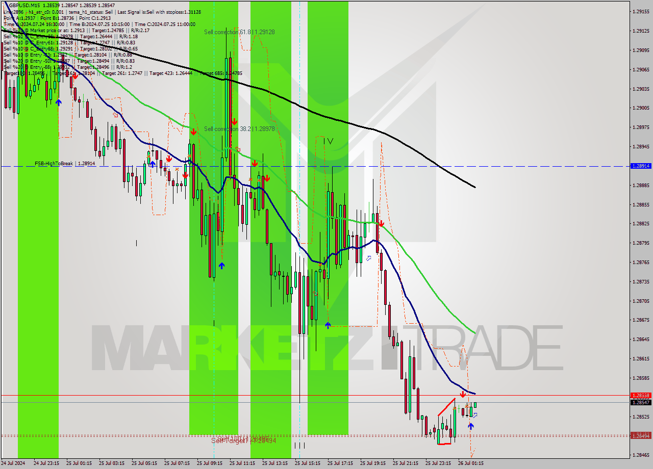 GBPUSD M15 Signal