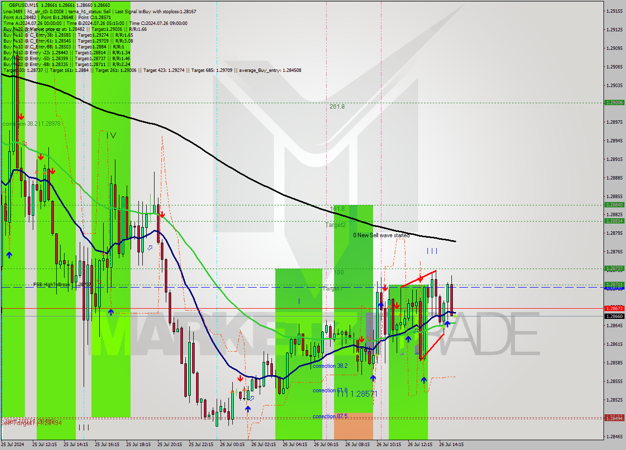GBPUSD M15 Signal
