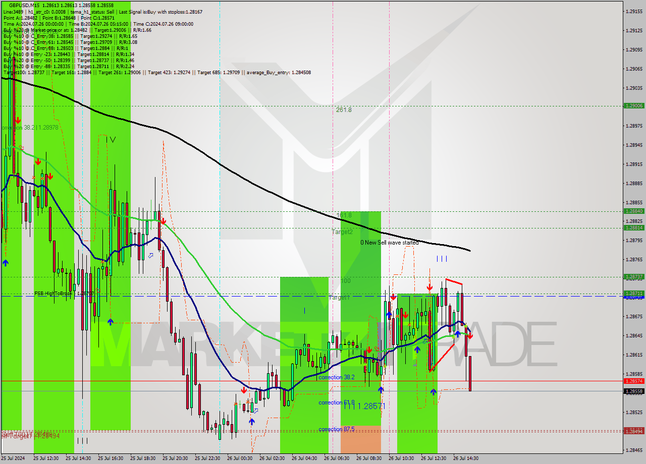 GBPUSD M15 Signal