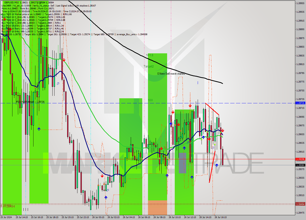 GBPUSD M15 Signal