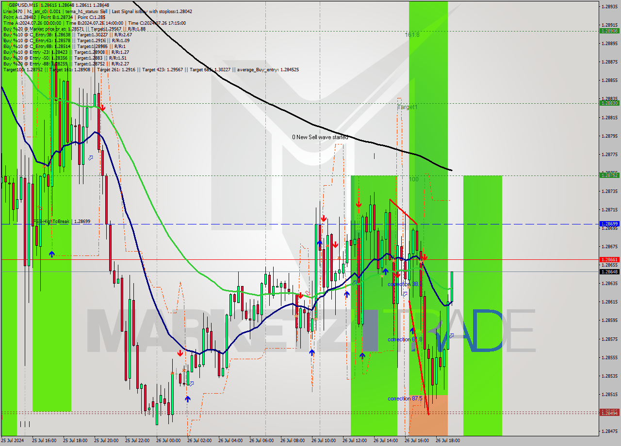 GBPUSD M15 Analysis GBPUSD M15 Signal