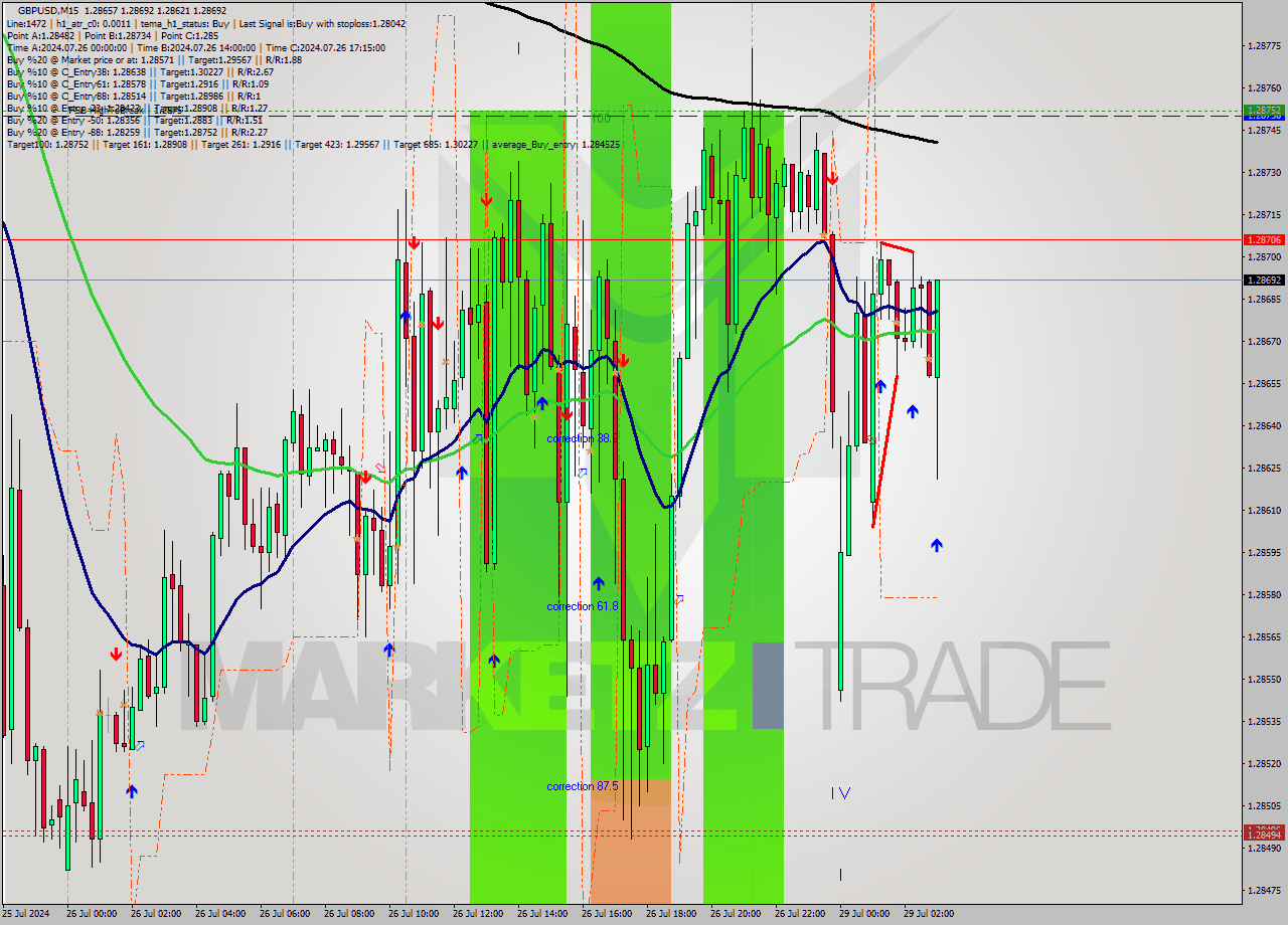 GBPUSD M15 Analysis GBPUSD M15 Signal