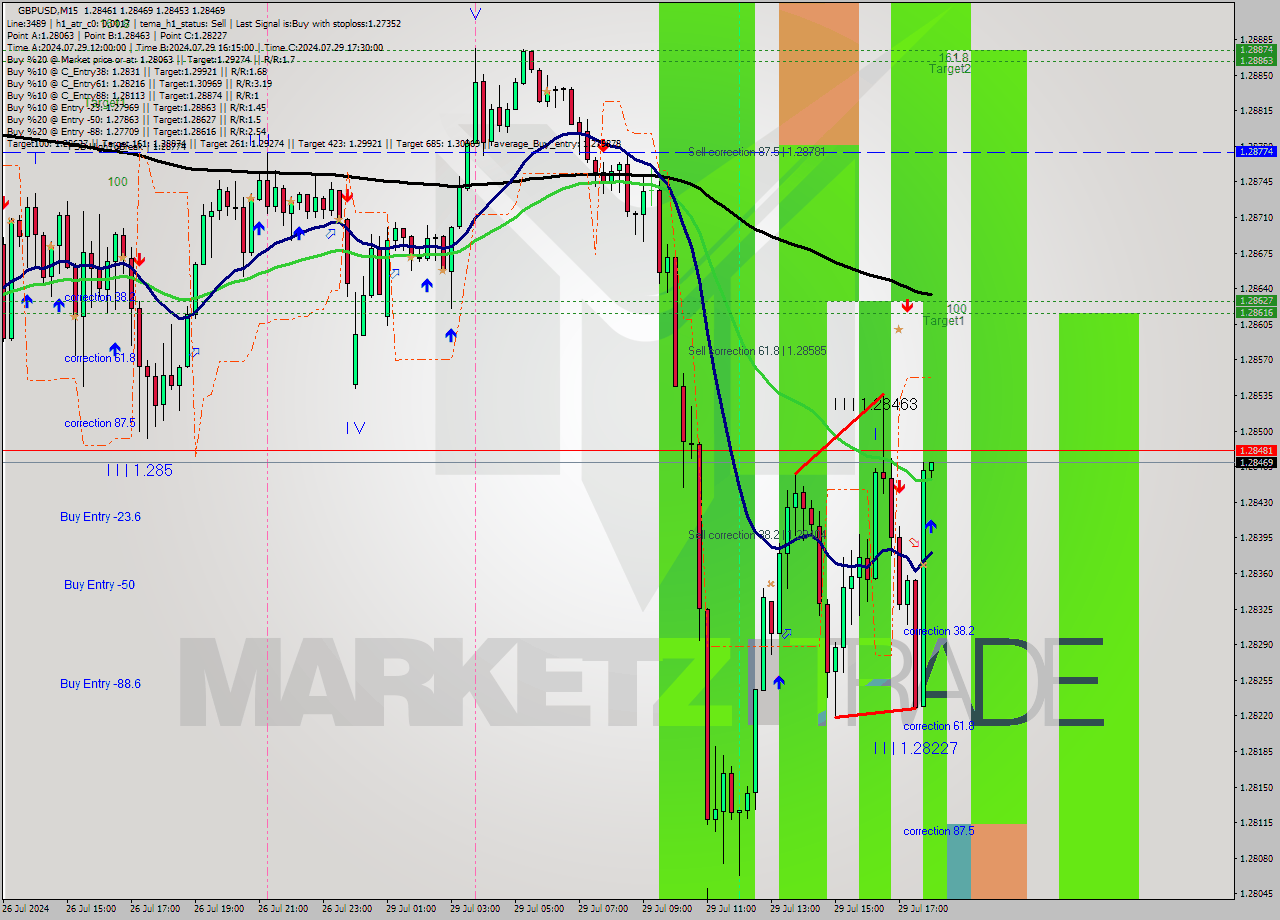 GBPUSD M15 Analysis GBPUSD M15 Signal