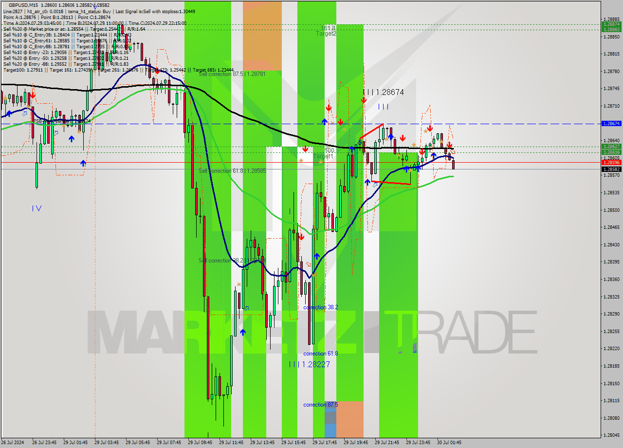 GBPUSD M15 Signal