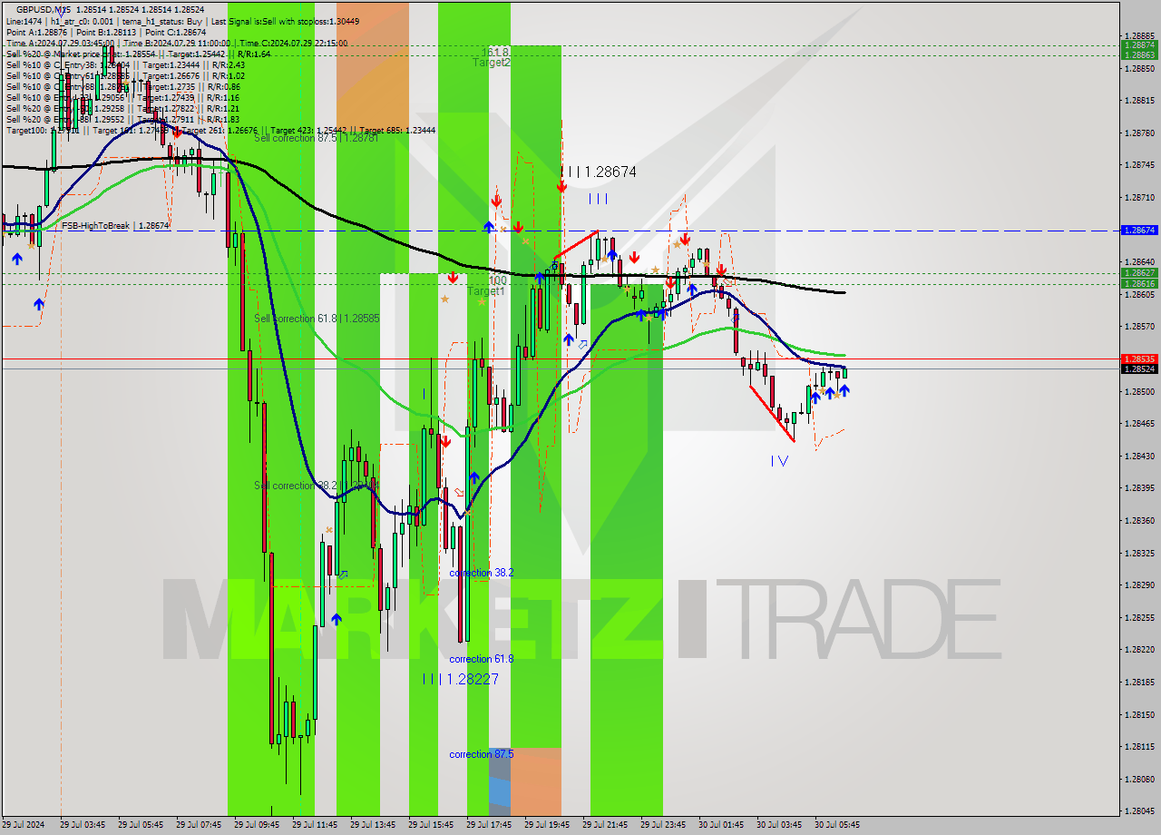 GBPUSD M15 Analysis GBPUSD M15 Signal