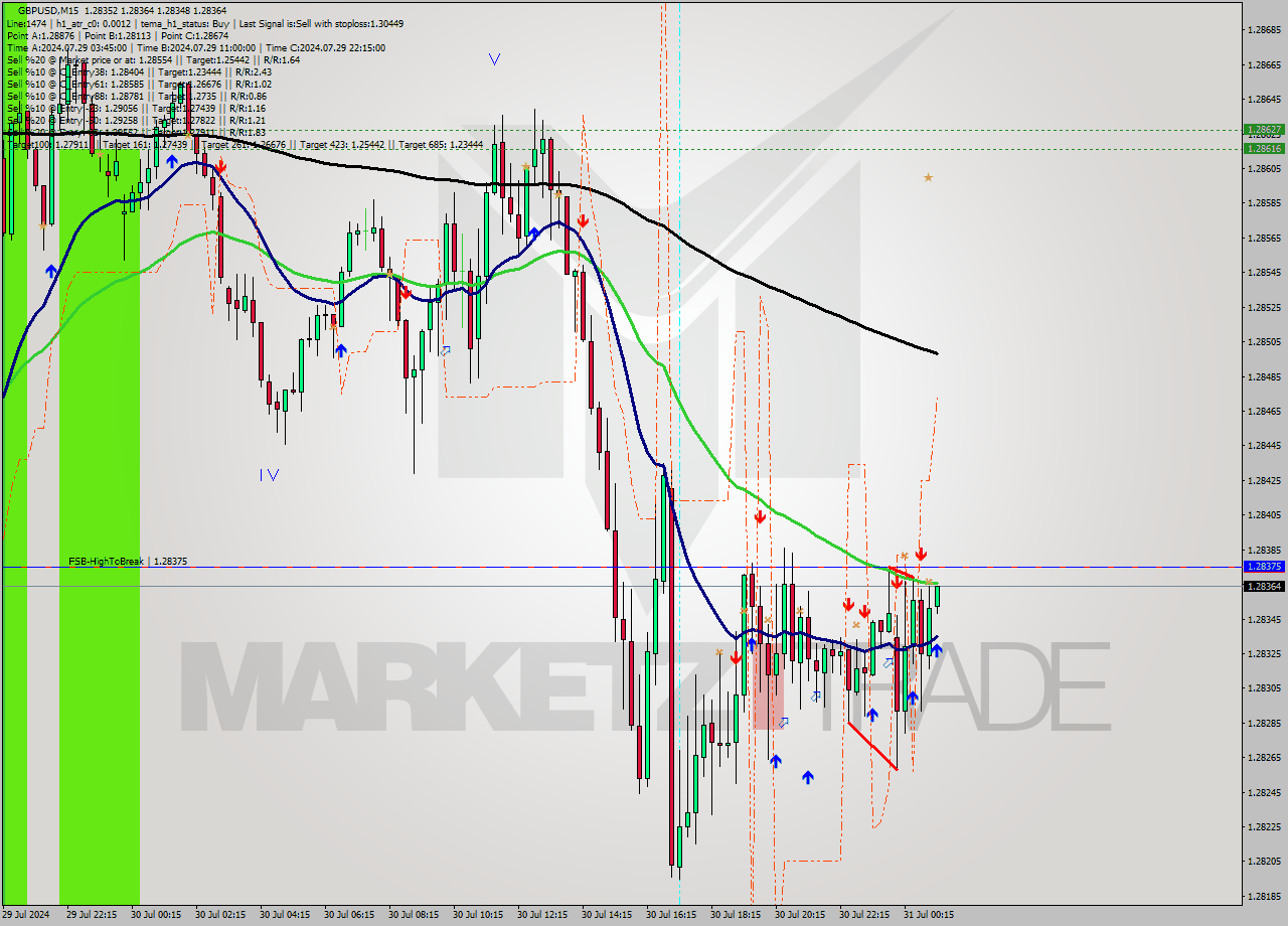 GBPUSD M15 Signal