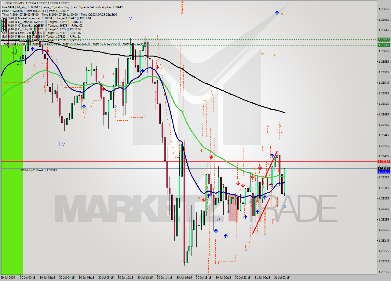 GBPUSD M15 Signal