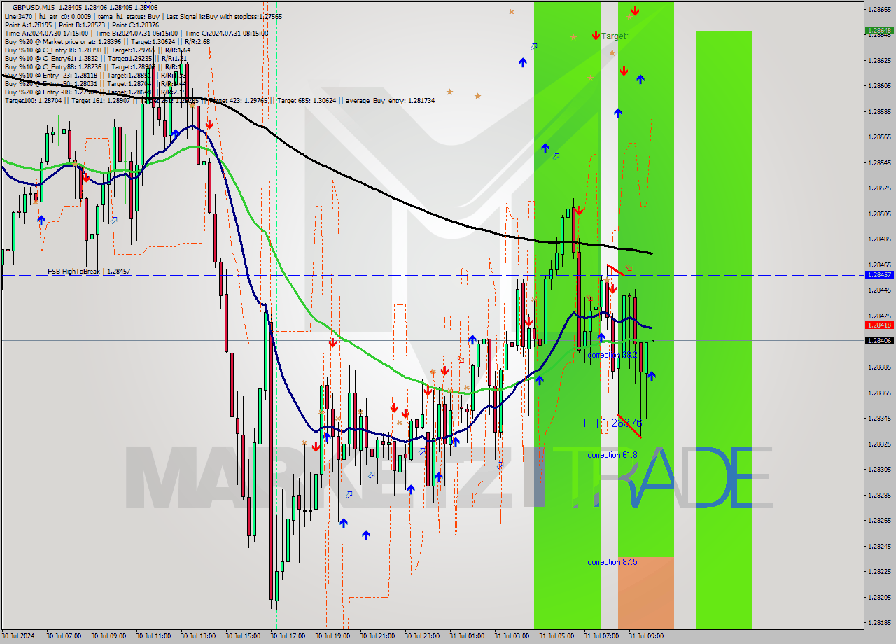 GBPUSD M15 Signal