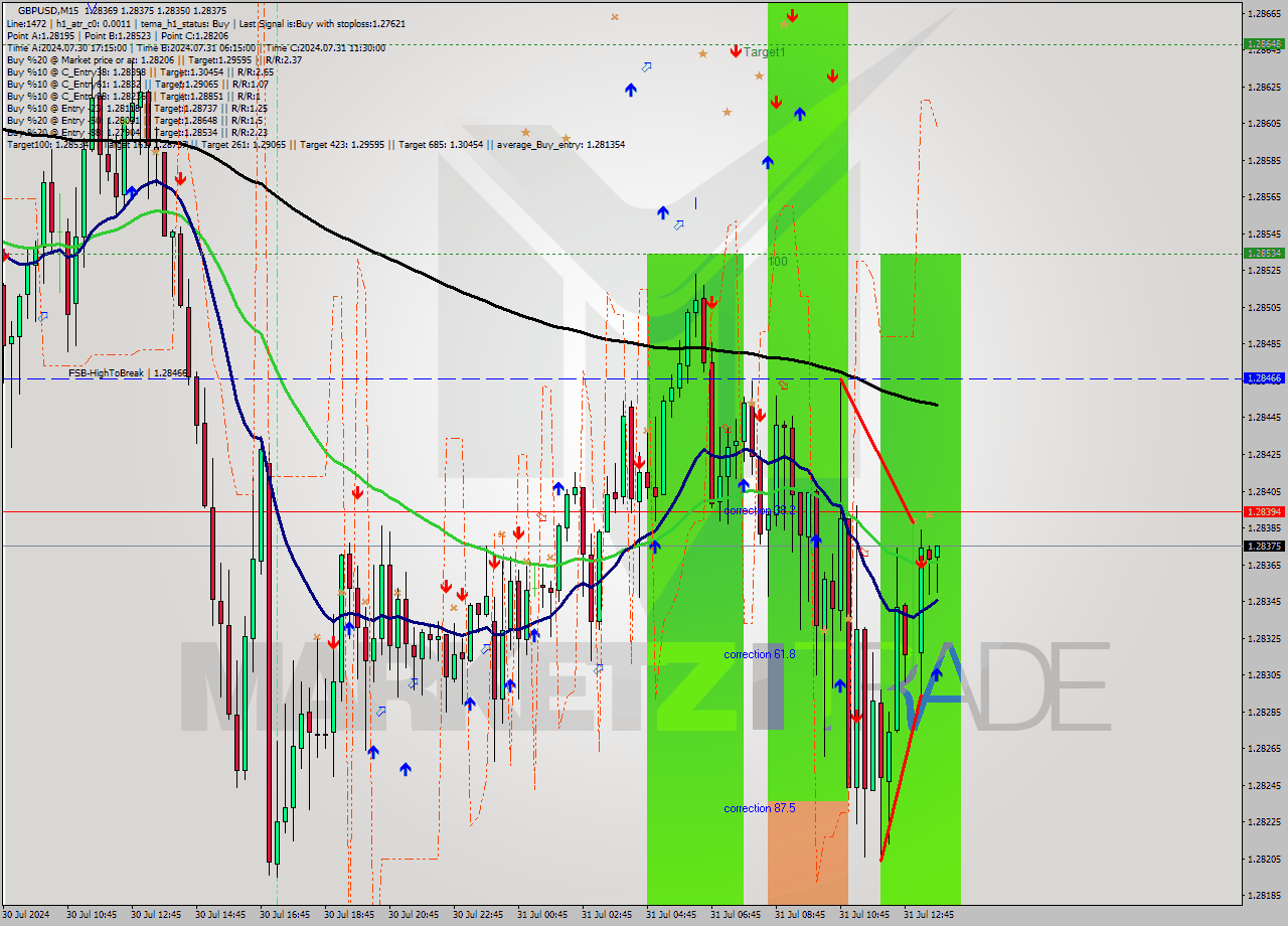 GBPUSD M15 Signal