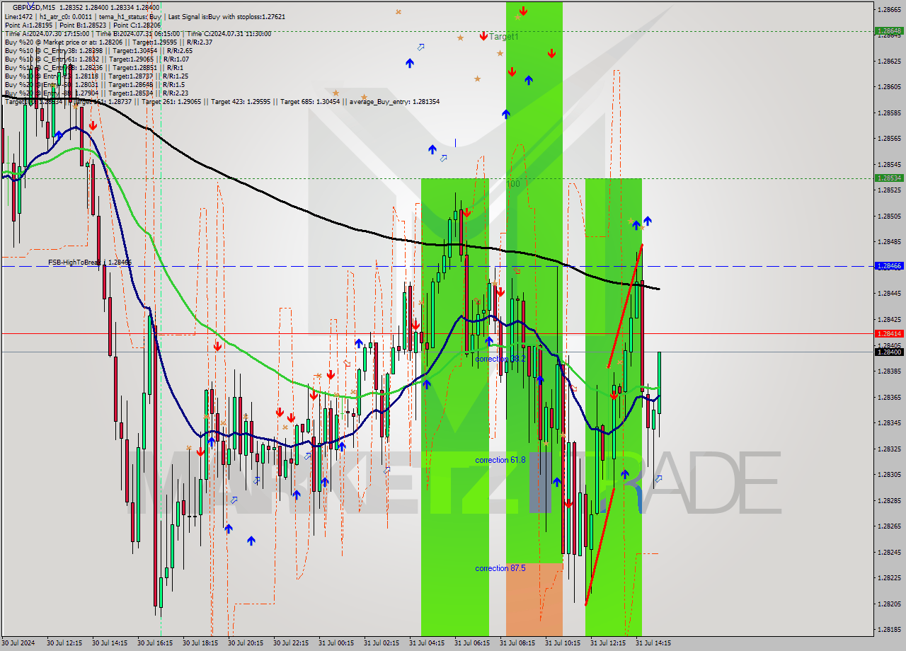 GBPUSD M15 Signal