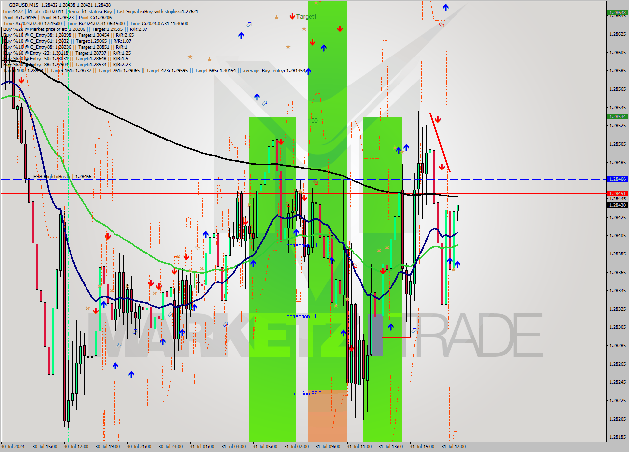 GBPUSD M15 Signal