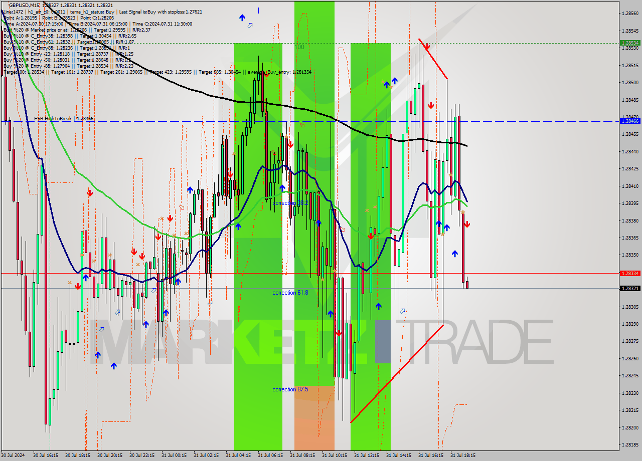 GBPUSD M15 Signal