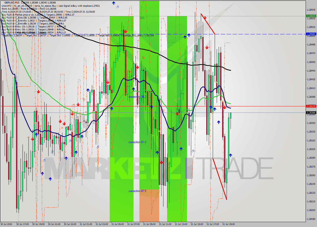 GBPUSD M15 Signal