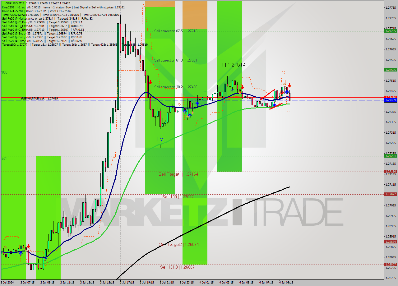GBPUSD M15 Signal