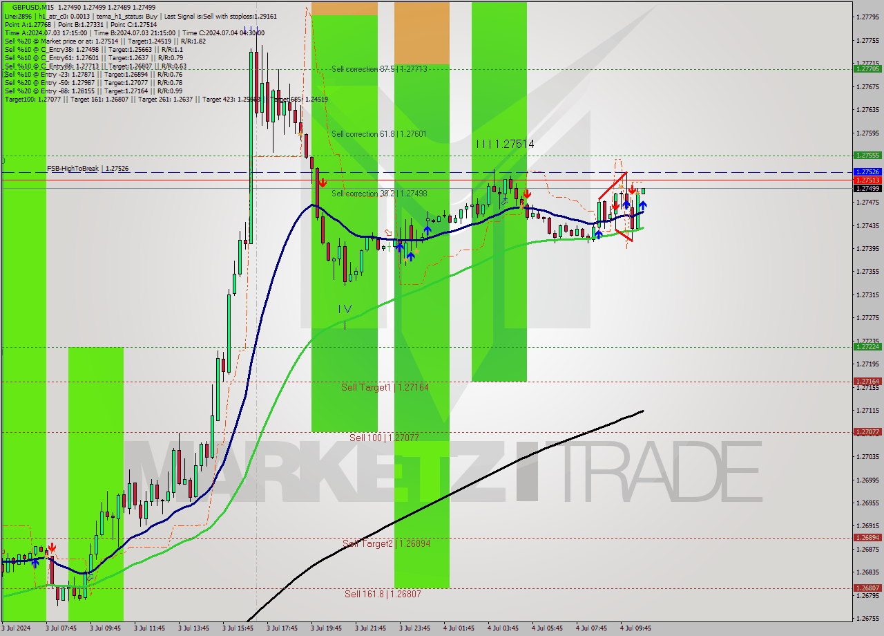 GBPUSD M15 Signal