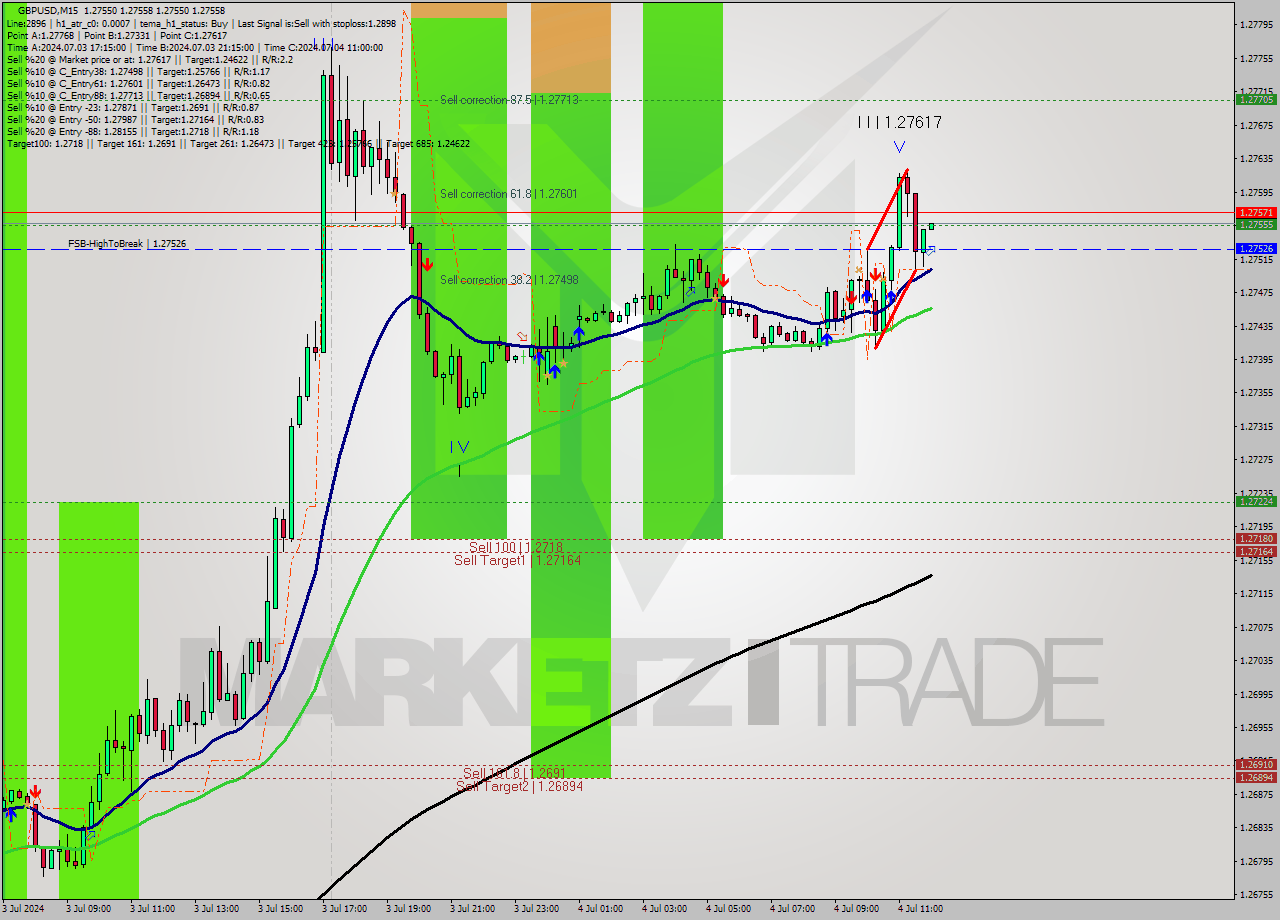GBPUSD M15 Signal