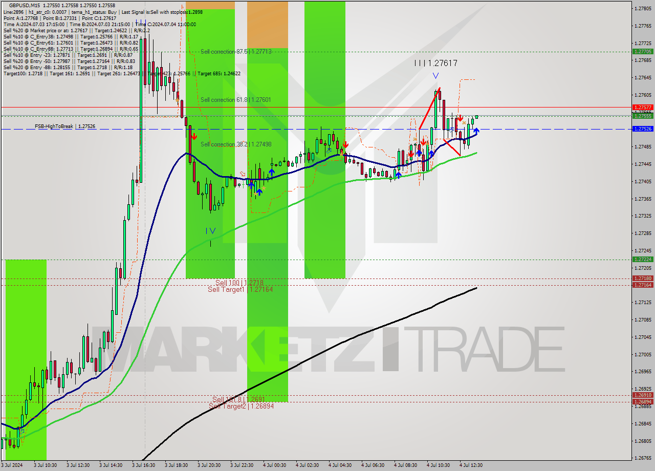 GBPUSD M15 Signal