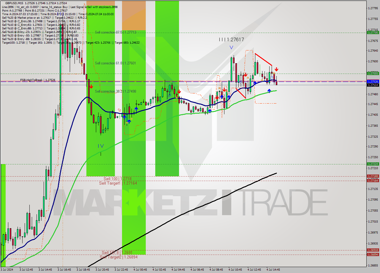 GBPUSD M15 Signal