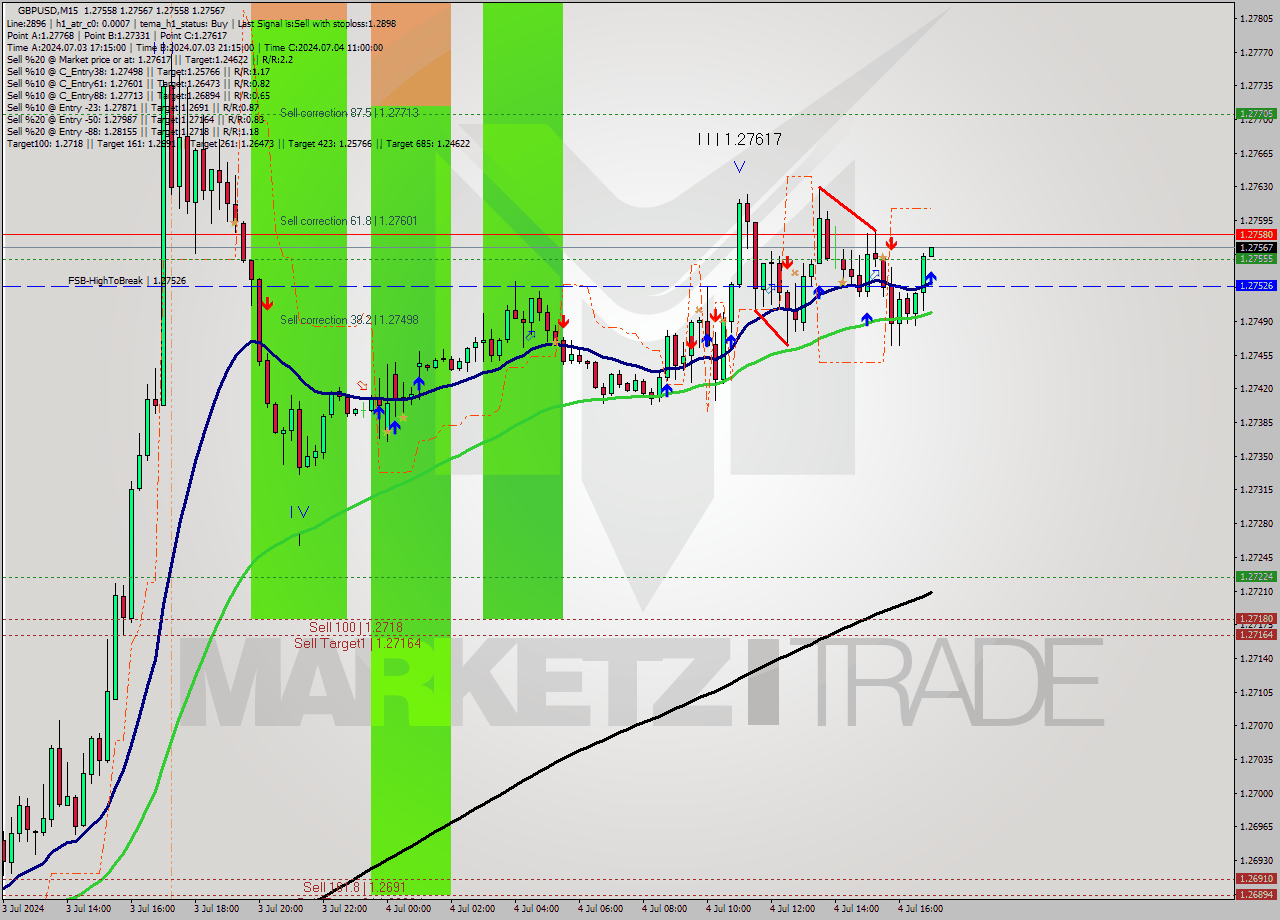 GBPUSD M15 Signal