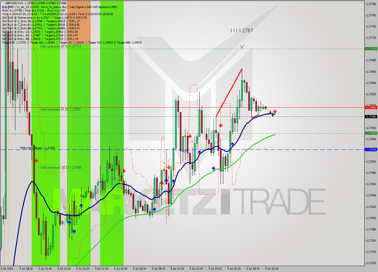 GBPUSD M15 Analysis GBPUSD M15 Signal