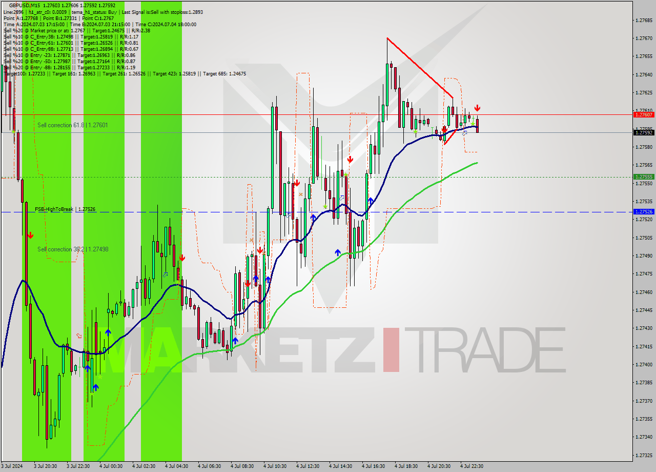 GBPUSD M15 Signal