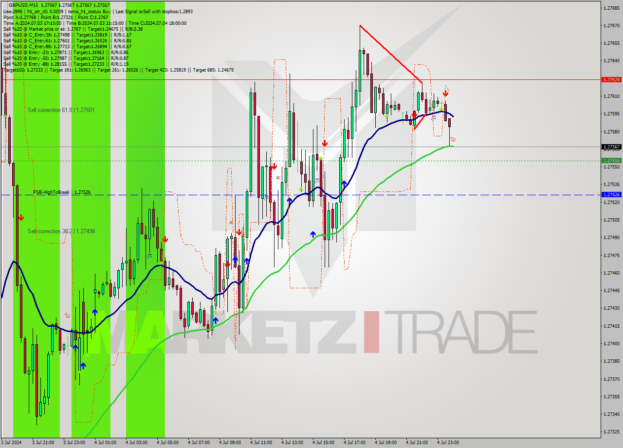 GBPUSD M15 Signal