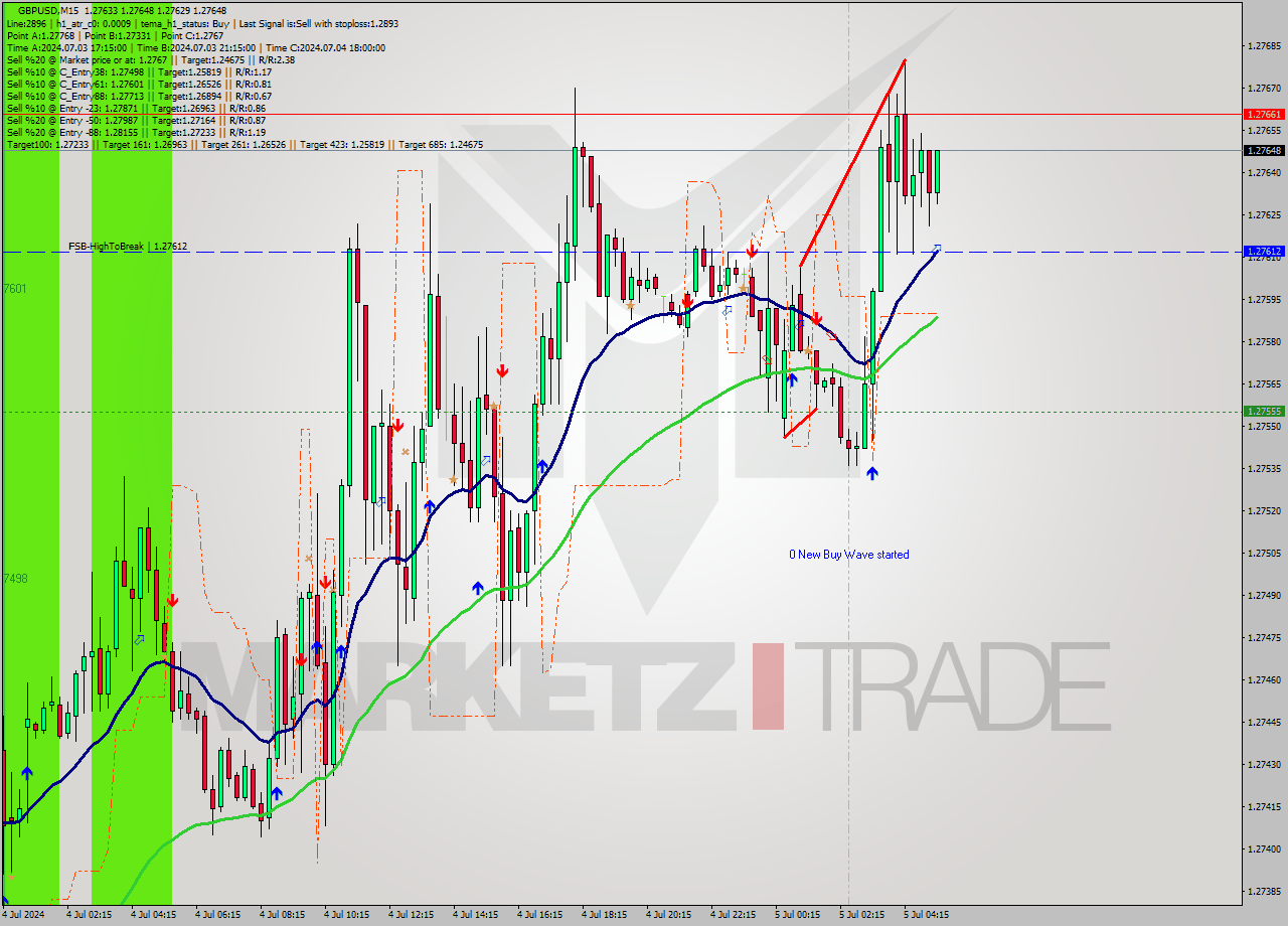 GBPUSD M15 Signal