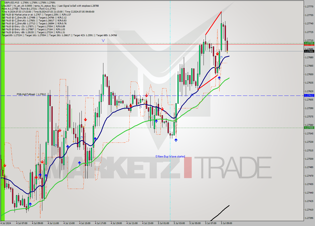 GBPUSD M15 Signal