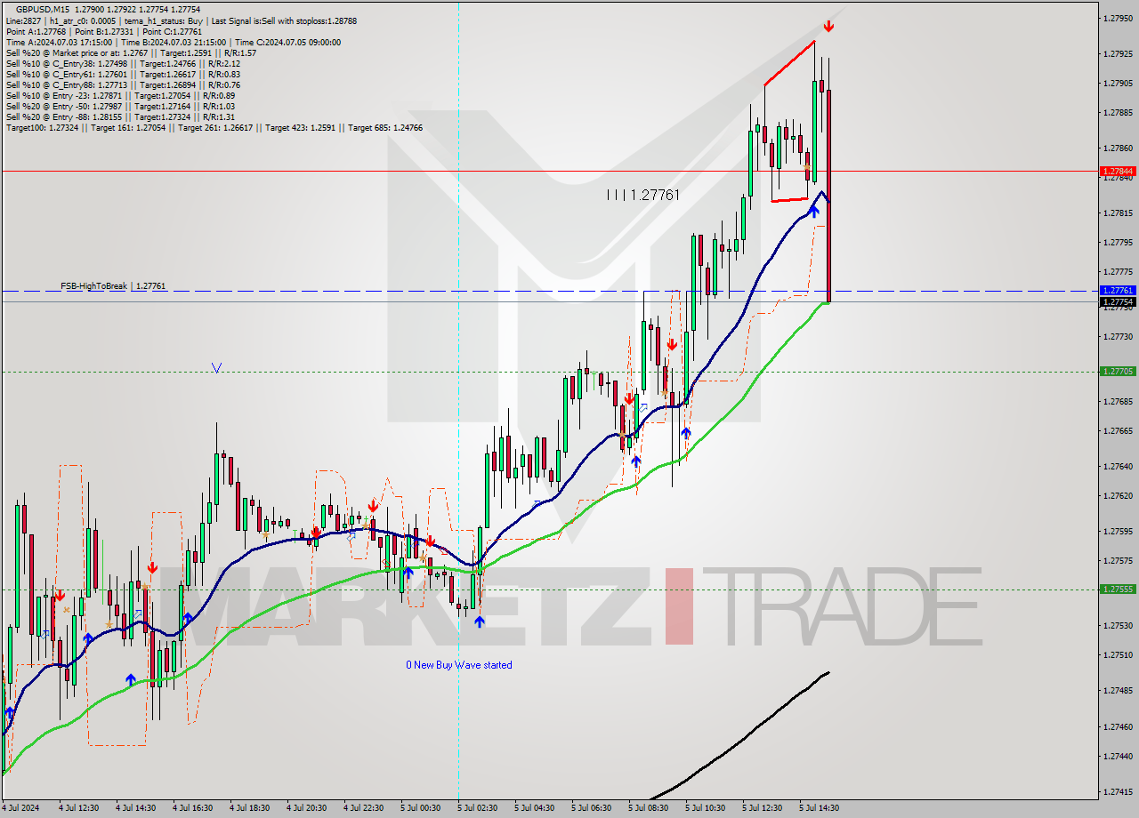 GBPUSD M15 Signal