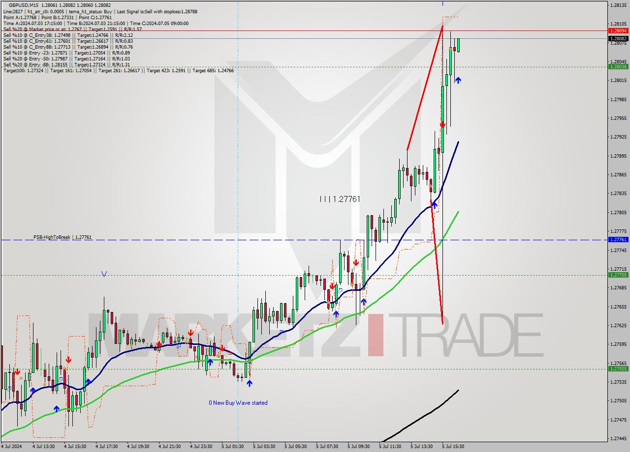 GBPUSD M15 Signal