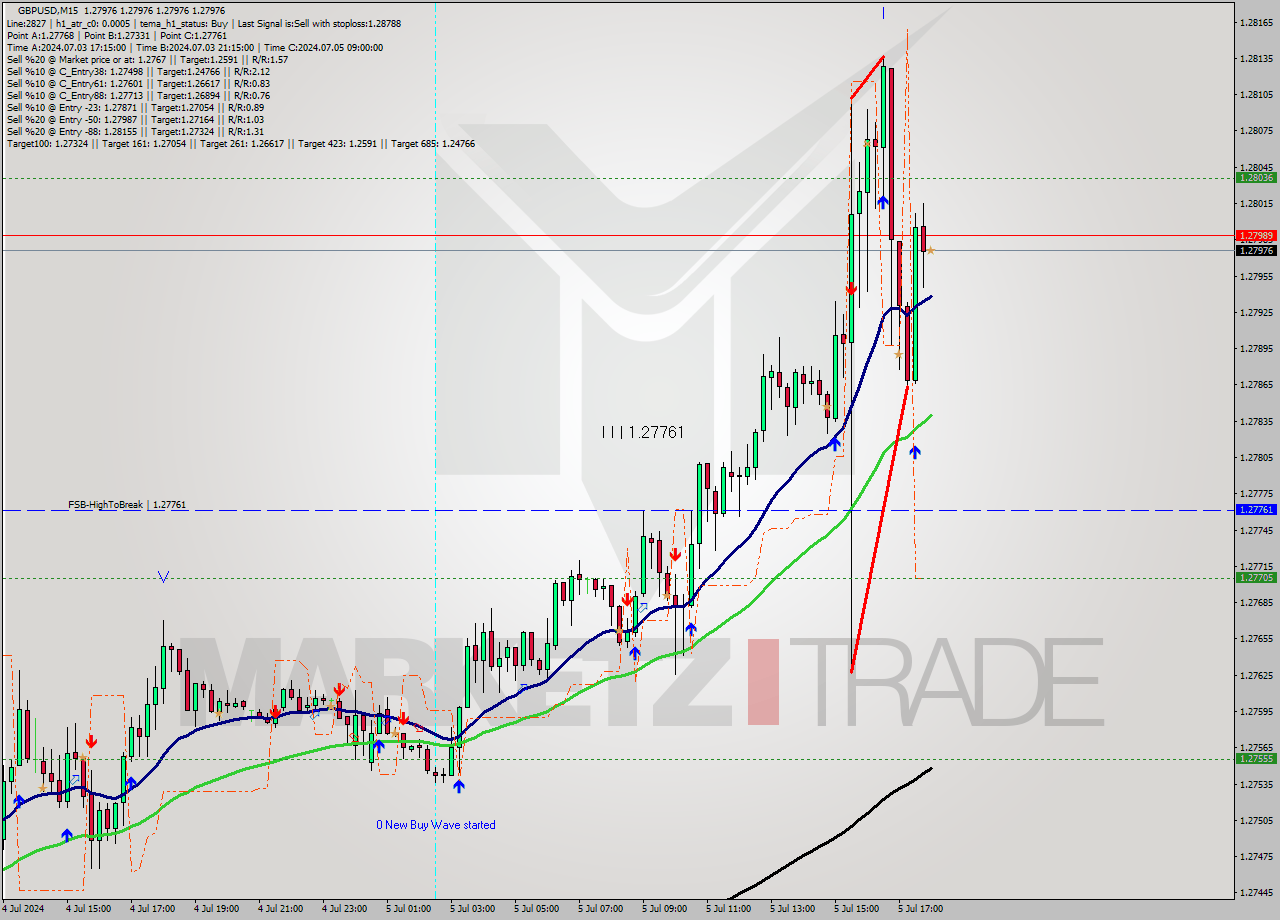 GBPUSD M15 Signal