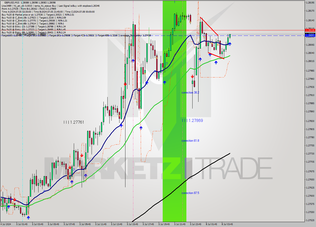 GBPUSD M15 Signal