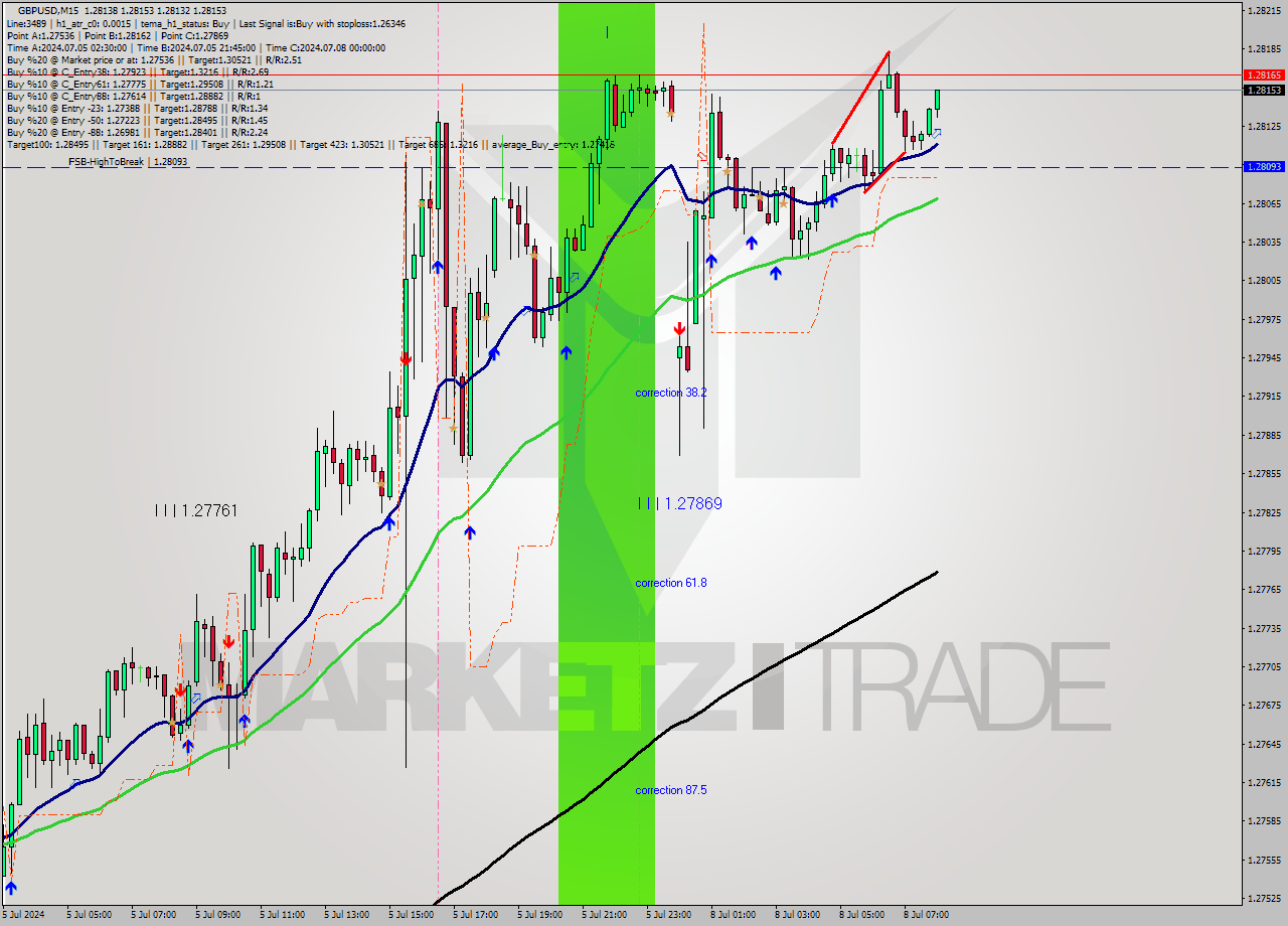 GBPUSD M15 Signal