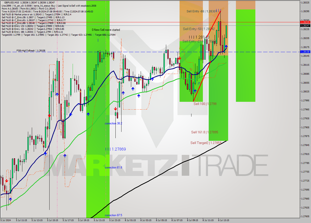 GBPUSD M15 Signal