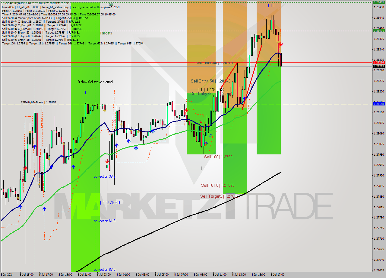 GBPUSD M15 Signal