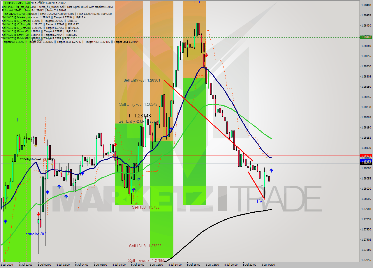 GBPUSD M15 Signal