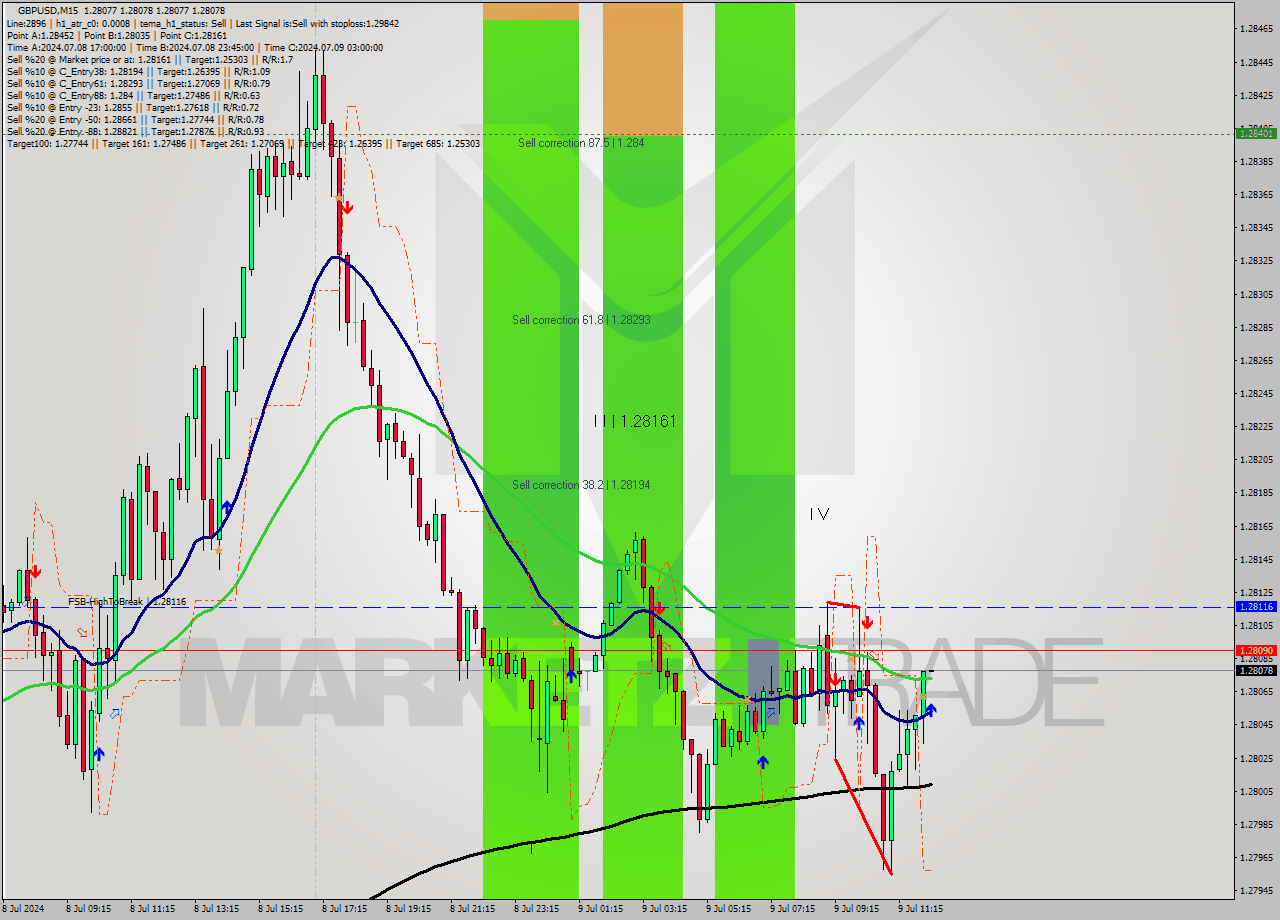 GBPUSD M15 Signal