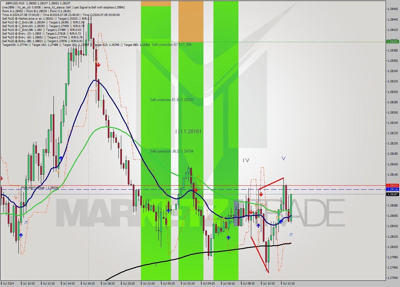 GBPUSD M15 Signal