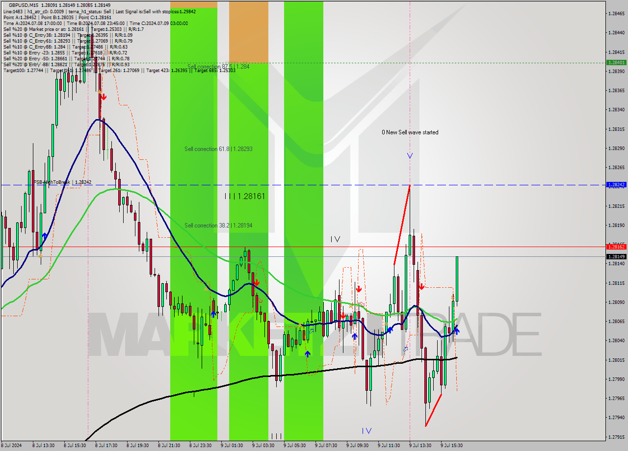 GBPUSD M15 Signal