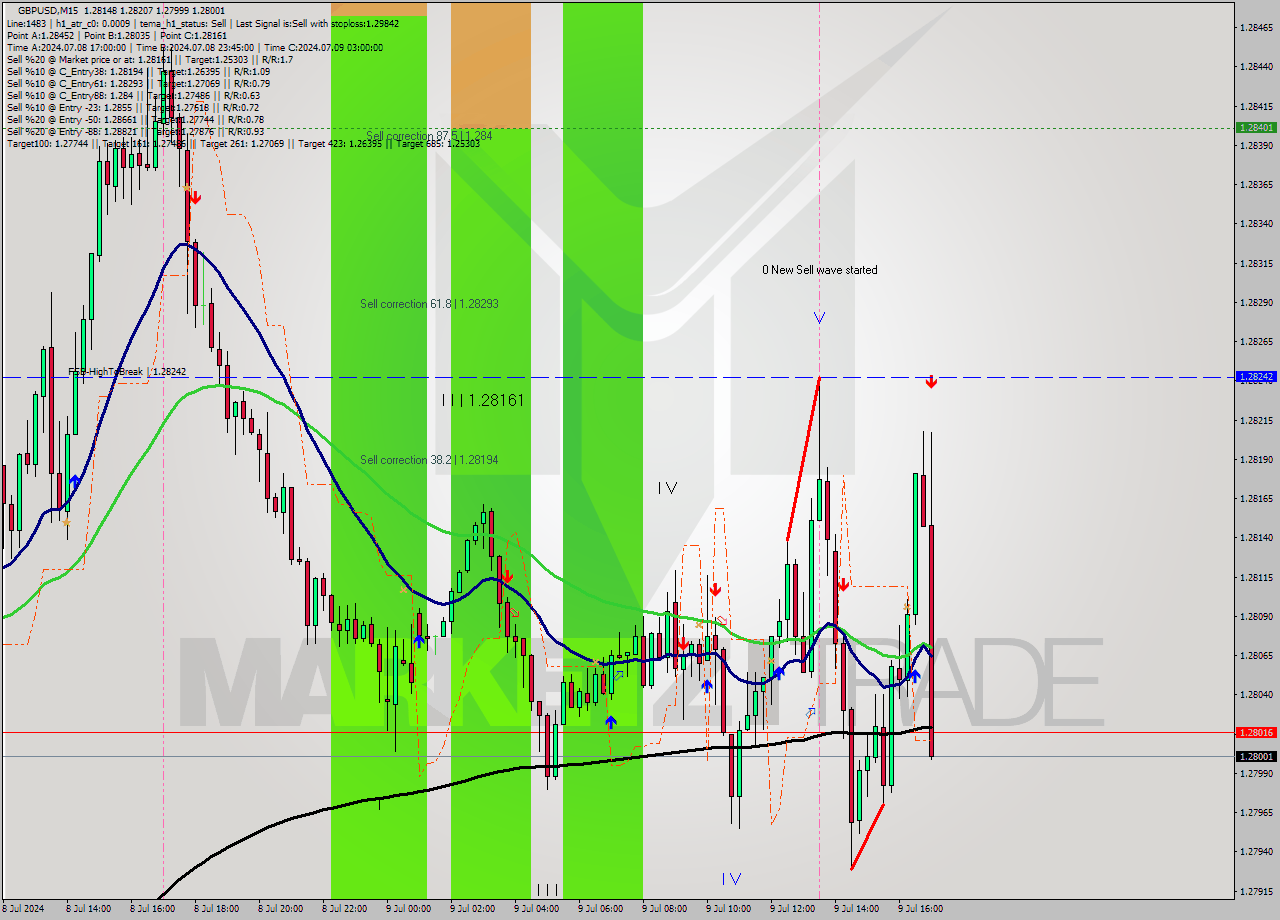 GBPUSD M15 Signal