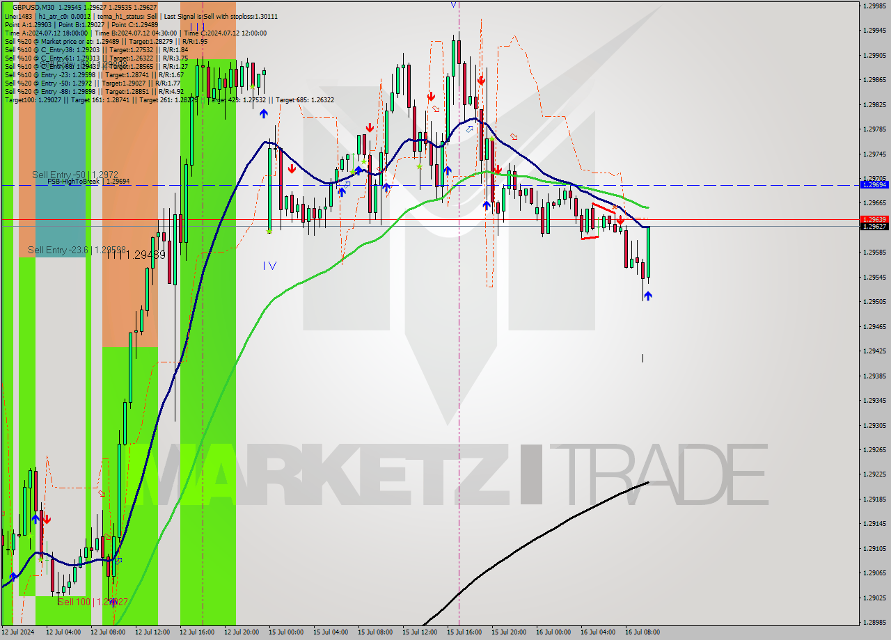 GBPUSD M30 Signal